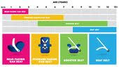 Ct Requires Children In Cars Be Secured In Appropriate Care Seats Or Boosters Car Seat Age And Size Chart Child Passenger Safety Baby Car Seats Child Car Seat