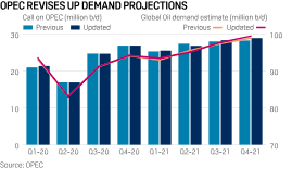 Maybe you would like to learn more about one of these? Opec Raises 2021 Oil Demand Forecast With More Supply On The Way S P Global Platts