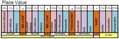 Color Place Value Chart 2019