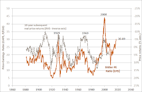 Should We Worry About The Shiller Pe Ratio Betashares