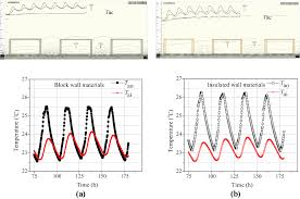 Characterising Thermal Behaviour Of Buildings And Its Effect