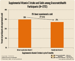 Does Supplemental Vitamin C Intake Have An Effect On Colds