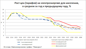 Elektrichestvo Dlya Naseleniya K 2030 Godu Podorozhaet V Pyat Raz Ia Finmarket