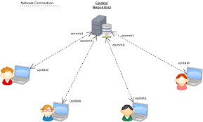 Image result for Git Distributed Revision Control System