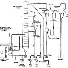 Flow Diagram Of Fractional Distillation Employed By Armour