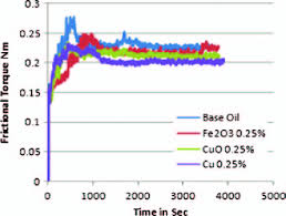 Comparison Chart For Base Oil Versus 0 25 Fe 3 O 4 Cuo