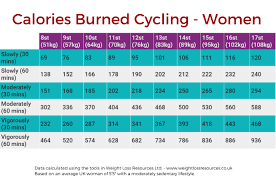 Yet someone weighing 200 pounds walking for the same time and. Cycling Burn Calories And Lose Weight Weight Loss Resources