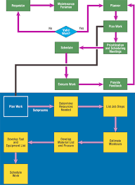 The Discipline Of Maintenance Excellence Efficient Plant