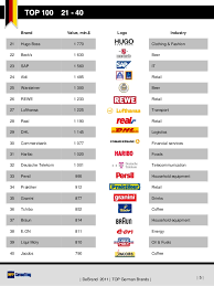 Think you know your spanish designers? Debrand 2011 Top 100 German Brands