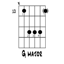 This chord is composed of the notes f, a, c, and d. G Major Chord In Open Position On Guitar
