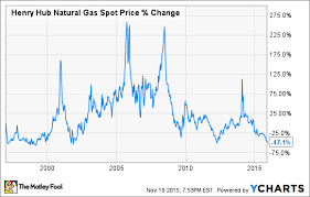 The Best Natural Gas Etf 3 Top Choices The Motley Fool