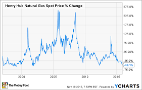 the best natural gas etf 3 top choices the motley fool