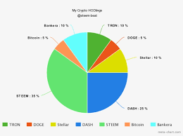 My Crypto Hodlings For 2018 Pie Chart Steemit Meta Crypto