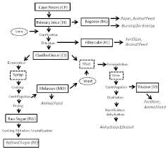 Processing Of Sugar Cane Into Various End Products Major Mill Download Scientific Diagram