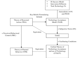 This paper will discuss an improved technology acceptance. An Overview Of Technology Acceptance Theories Download Scientific Diagram