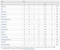 Use soccer item in the main navigation to browse through other soccer leagues and to find more competitions from sweden category, including history results, tables and statistics. World Football Badges News Sweden 2017 Allsvenskan