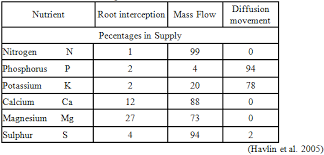 Nutrient Management Digital Textbook Library