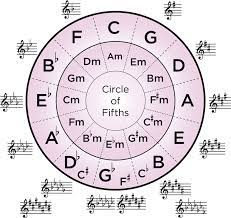 The circle of fifths is a great tool in aiding musicians to learn and memorize all the basic diatonic key signatures. Understanding The Circle Of Fifths Hub Guitar