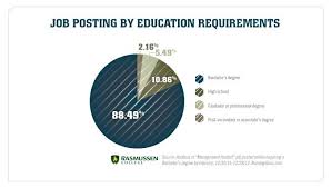 Job Posting By Education Requirements Job Posting Business Analyst Education College