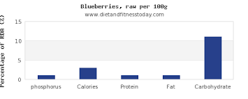 Phosphorus In Blueberries Per 100g Diet And Fitness Today
