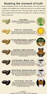 Roasting The Moment Of Truth Light Vs Dark Coffee Beans Italian Coffee News Bestcoffeeroasters Coffee Roasting Coffee Beans Light Roast Coffee