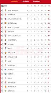 Tabla de posiciones de la liga colombiana. Tabla De La Liga Espanola Real Madrid Continua Mandando Y Se Aleja De Barcelona Diez Diario Deportivo
