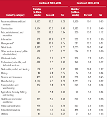 Substance Use And Substance Use Disorder By Industry