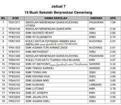 Anthony's college invites applications for the job of web developer qualification is post graduation / graduation in computer science with expertise in php, mysql, jquery and ui/ux design. Sarikeians 2018 Spm Results In Sarawak Sarikei Smk St Facebook