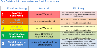 Beyond prioritisation signposting to various clinicians e.g. Dringlichkeitseinstufungen Notaufnahme Lubeck Sana Kliniken Ag