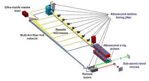 Electronic movement flashing into view. Researcher S Achieve Attosecond Timing In A Kilometre Wide Laser Microwave Network