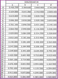 Penetapan besaran pensiunan pokok ini diatur melalui peraturan pemerintah nomor 18 tahun 2019 tentang penetapan pensiun pokok pensiunan. Gaji Pokok Pns Berdasarkan Golongan Tahun 2017 Jelajah Informasi Pendidikan Jelajah Informasi