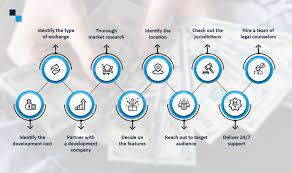 With the undertaking intricacy and your remarkable prerequisites, the cost may differ. How To Start A Crypto Exchange How To Create A Cryptocurrency Exchange How To Make Bitcoin Exchange Website Antier Solutions