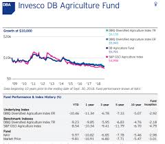 Dba Why Agricultural Commodity Etfs Are Poor Investments