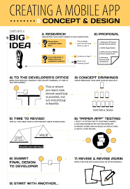 Follow These Steps To Create Your Own Mobile App We Are Here To Make It A Success App Development Process Mobile App Design App Development