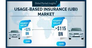 The app rewards good drivers but will also increase insurance rates to drivers who show risky driving behavior. Usage Based Insurance Market Revenue To Hit Usd 115 Bn By 2026 Global Market Insights Inc