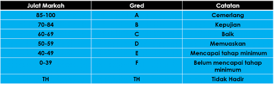 Berikut adalah perbezaan gred pemarkahan lama dengan yang baru untuk sekolah rendah, menengah rendah dan menengah atas yang boleh dijadikan. Semak Keputusan Peperiksaan Anak Anda Melalui Sistem Analisis Peperiksaan Sekolah
