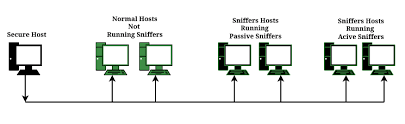 How To Detect Sniffer In Your Network? - Geeksforgeeks