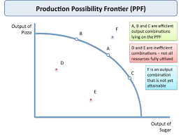 production possibility frontier economics tutor2u