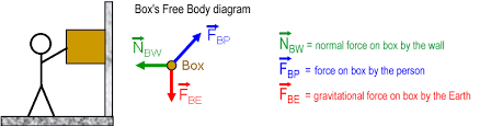 Sign In Or Register Normal Force Physics Courses Body Diagram