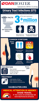 Symptoms While Cruising What To Do When You Have Urinary Troubles Dan Boater
