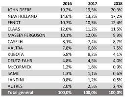 Maybe you would like to learn more about one of these? Top 15 Des Tracteurs Les Plus Vendus En 2018