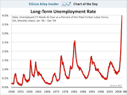 Chart Of The Day Workers Are Unemployed So Long Theyre