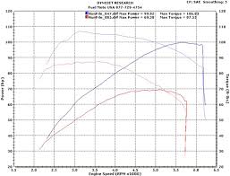 Fuel Moto 2010 Ultra Limited Cam Testing Dyno Info Harley