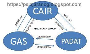 Perubahan Dalam Wujud Benda Contohnya Kurikulum Pelajaran