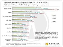 San Francisco Median House Price Appreciation 2011 To 2015