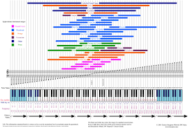 66 Hand Picked Music Instrument Frequency Chart