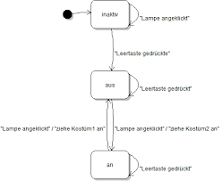 In der informatik ist das zustandsübergangsdiagramm eine darstellungsform. Inf Schule Einfuhrung Zustandsautomaten Ereignisgesteuerte Zustandsubergange
