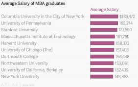 Ivy League Mba Graduates Average Salary Chart Of The Day