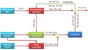 Flow Chart Of The Proposed Tightly Coupled Gps Ppp Mems