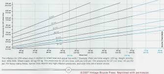 The calculator above is based on the iso/etrto (european tyre and rim technical organization) tire size which specifies tire size as a tire width and rim circumference in mm. Optimal Tire Pressure For Bicycles Bike Tinker